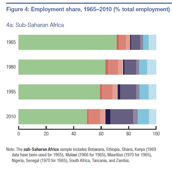 Employment Share in Africa
