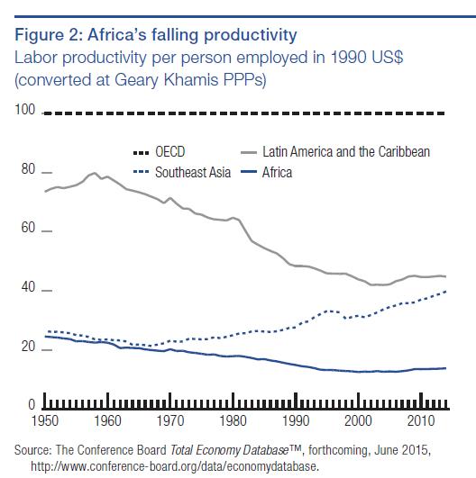 Labour Productivity in Africa