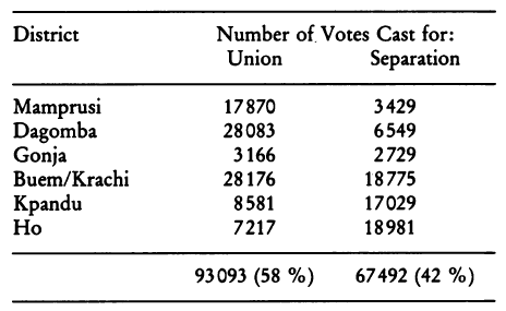Figure 1 Results of the 1956 Plebiscite in British Togoland Source: UN Year Book (1959) cited in Bening (1983)